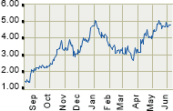 Share Price Chart