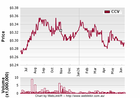 Share Price Chart